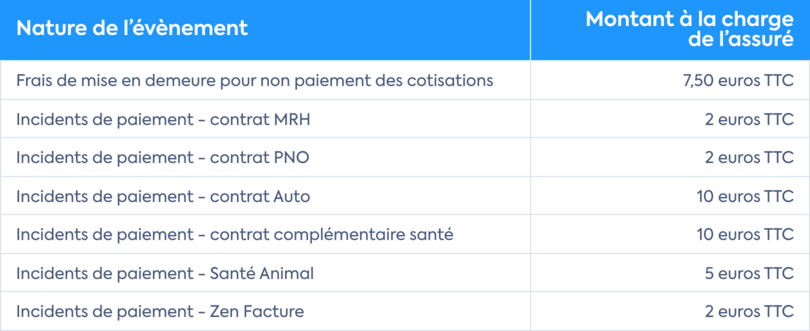 Frais occasionnels Acheel